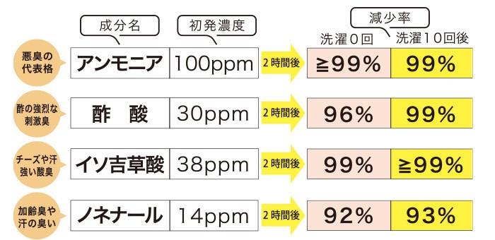 消臭性能試験