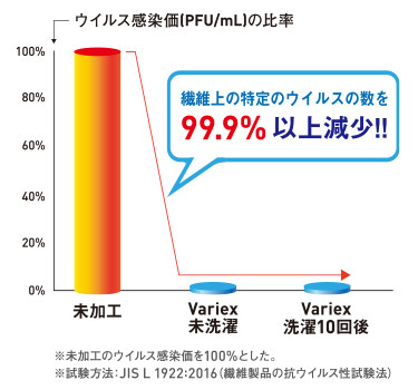 抗ウイルス性の比較イメージ