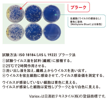 抗ウイルス加工の比較イメージ