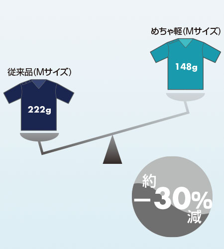 約-30%の軽量タイプ