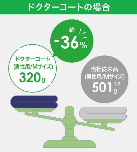 約-30%の軽量タイプ