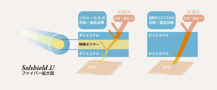 ソルシールドの透け防止性