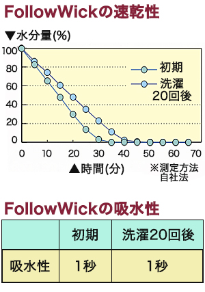 吸水速乾加工「フォローウィック」について