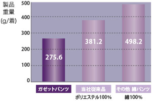 モンブランのライトフィックス®ツイル(ポリエステル100%)の重量グラフ画像