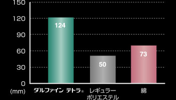 ダルファインの優れた吸水力