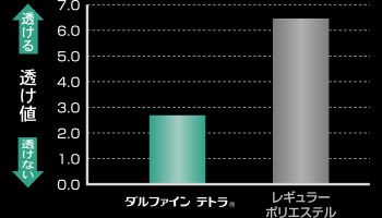 ダルファインの防透け性評価