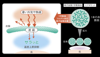 断熱・遮蔽効果のある素材