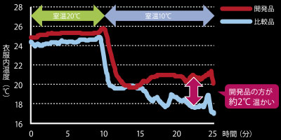 食品衛生白衣内温度の推移