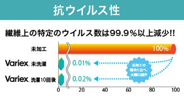 バリエックス抗ウイルス性のグラフイメージ図