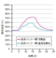 エアリアル説明　生地の通気性の画像