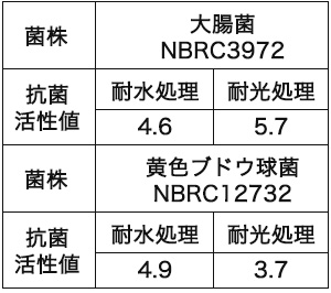 ゾナシリーズ抗菌活性値