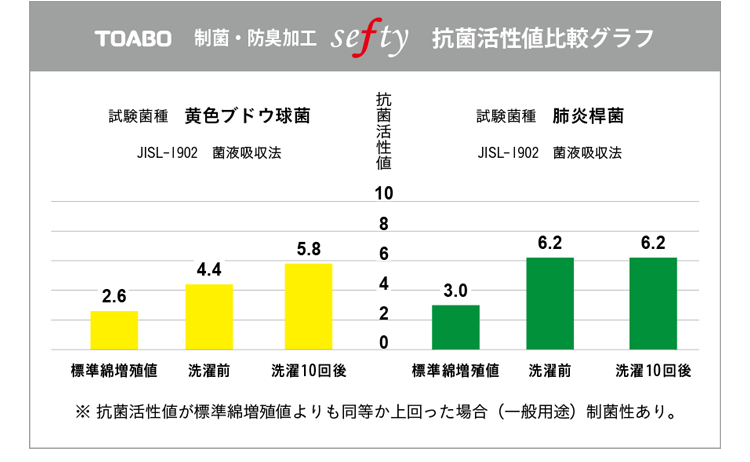制菌・防臭加工seftyグラフ