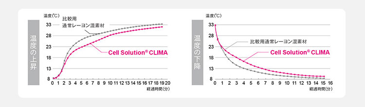 Cell Solution® CLIMA