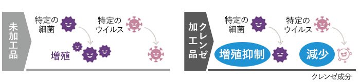 クレンゼの抗菌・抗ウイルス性