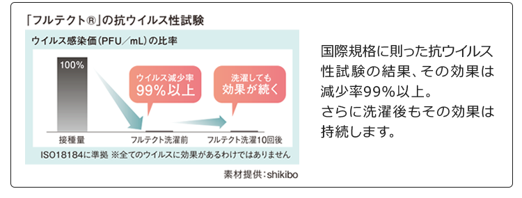 フルテクト抗ウイルス試験