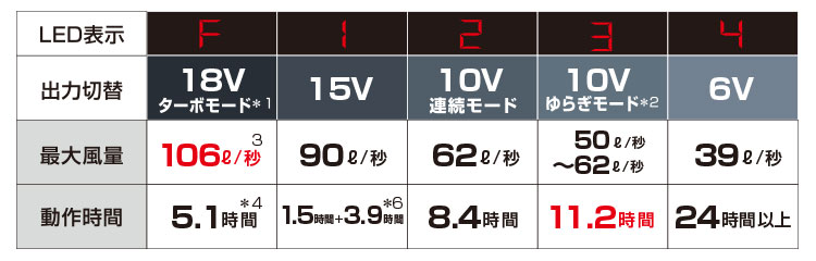 空調服®18vバッテリーセット切替比較表