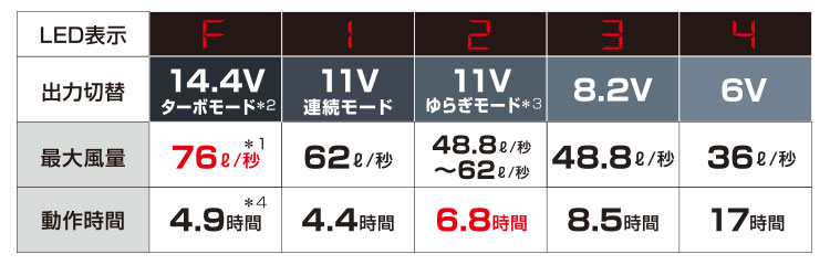 空調服®18vバッテリーセット切替比較表
