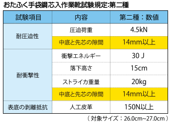 おたふく手袋 試験規定