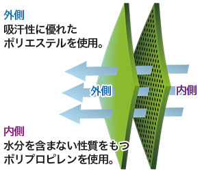 BODY TOUGHNESS 異形断面ポリエステル