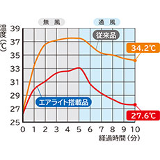 従来品に比べて、温度上昇がゆるやかです。