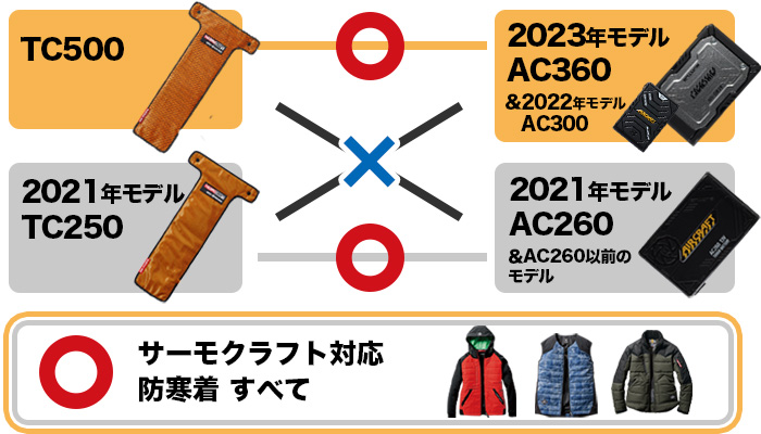 サーモクラフト互換性について