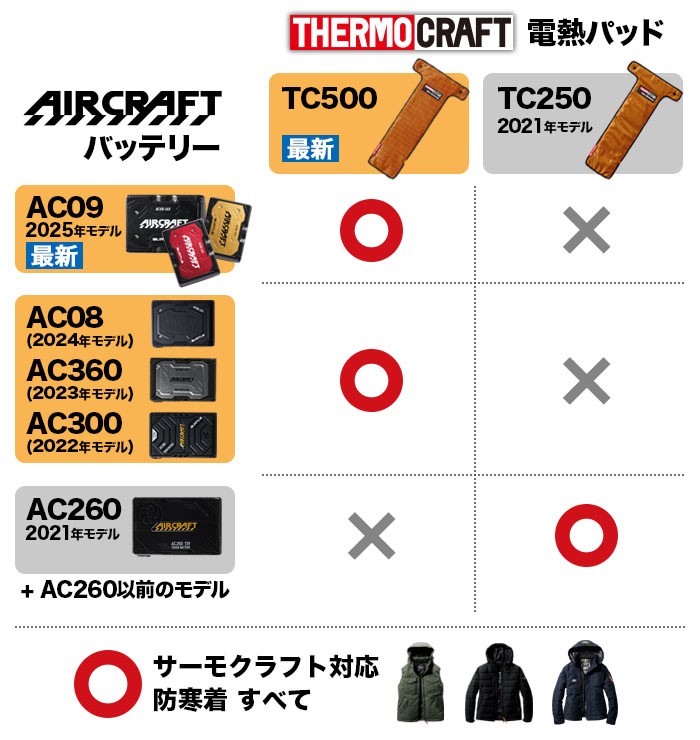 サーモクラフト互換性について